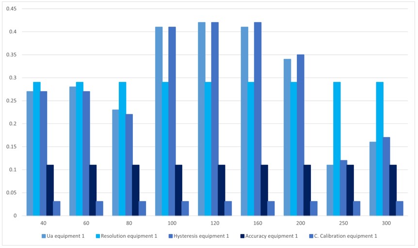 Contribution of uncertainty, equipment 1